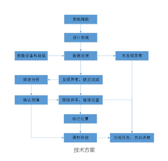 无人机电力巡检解决方案