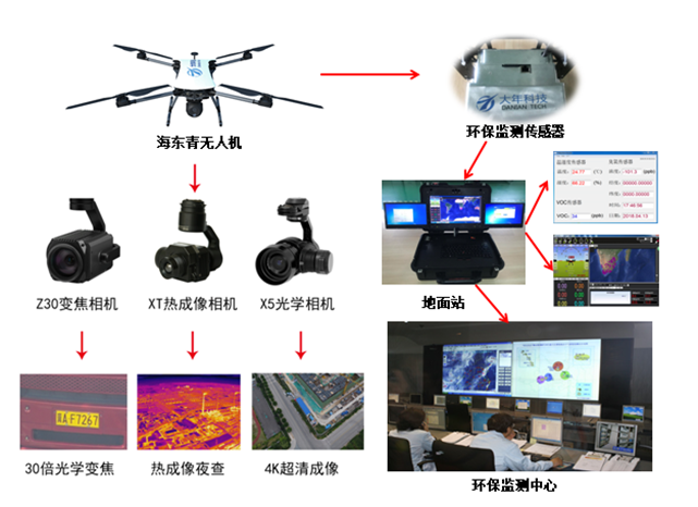 无人机环保监测解决方案